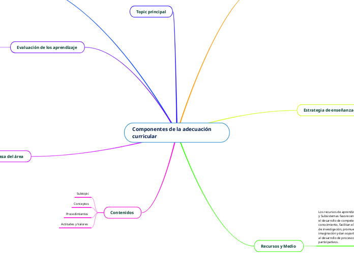 Componentes De La Adecuación Curricular - Mind Map